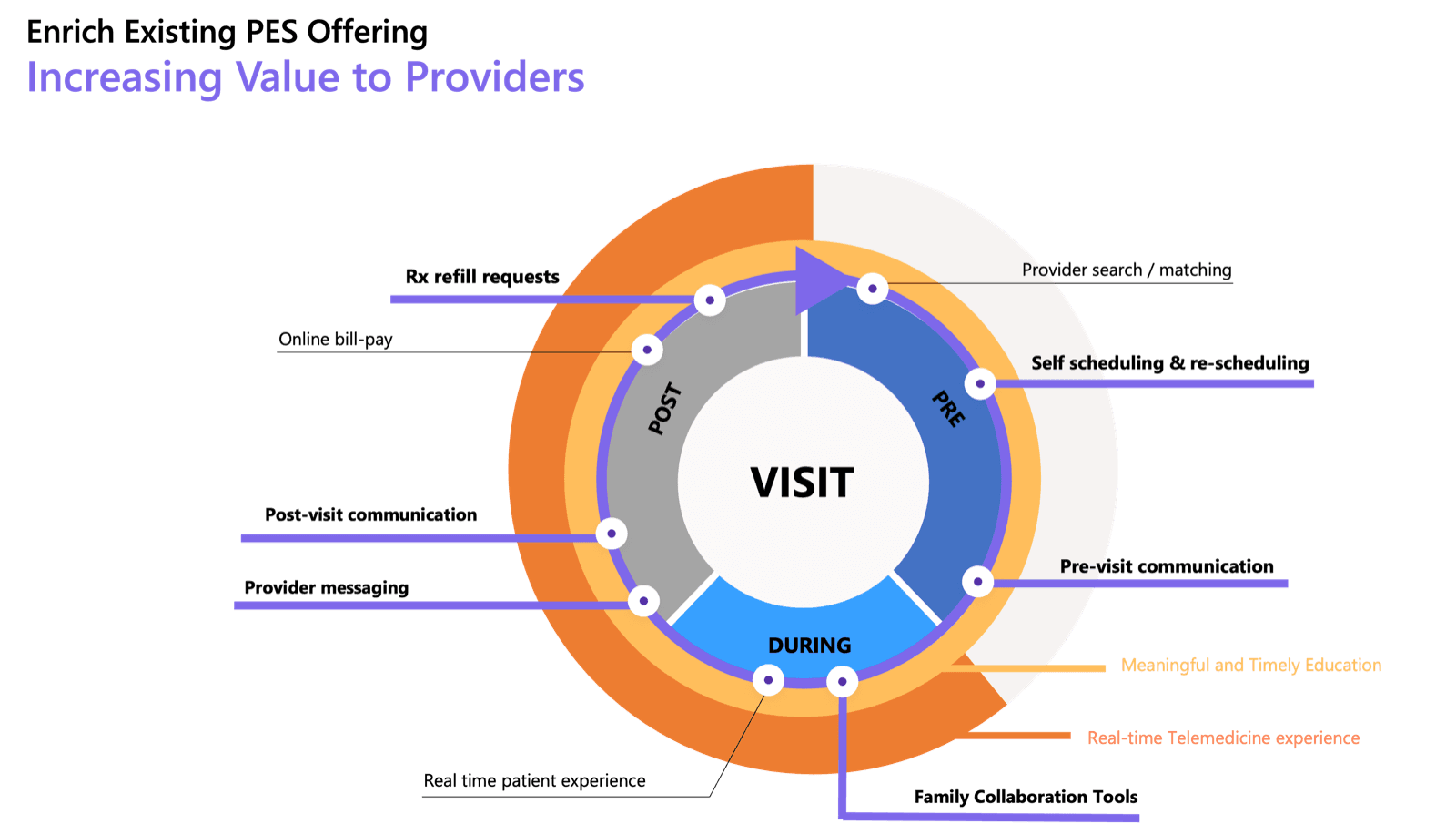 Circular patient visit lifecycle diagram showing Pre, During, and Post visit touchpoints including self-scheduling, telemedicine, provider messaging, and family collaboration tools