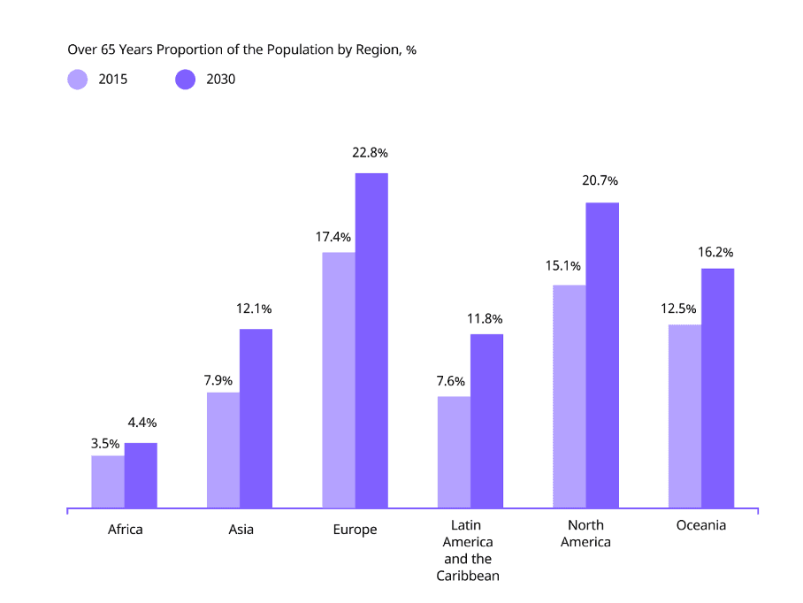 Bar chart comparing the over-65 population proportion by region between 2015 and 2030, showing Europe leading at 22.8% and North America at 20.7% by 2030
