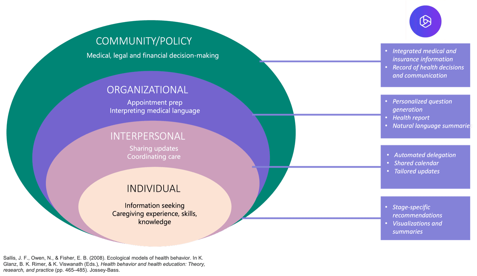 Nested oval diagram showing the socio-ecological model with four layers mapped to Connected Care AI features including personalized questions, health reports, and natural language summaries