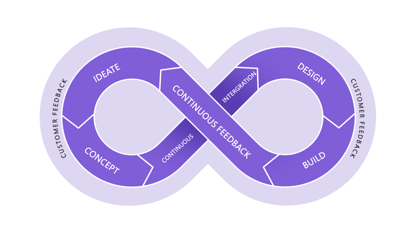 Infinity-loop diagram illustrating the continuous feedback design process: Concept, Ideate, Design, Build with customer feedback flowing into each phase