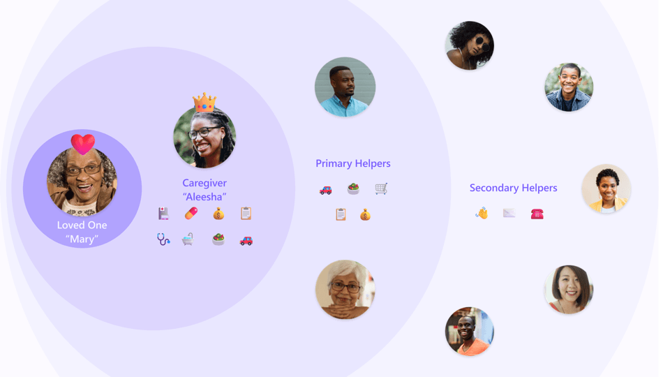 Concentric circle diagram mapping the care ecosystem: Loved One Mary at center, Caregiver Aleesha, Primary Helpers, and Secondary Helpers radiating outward with role-specific task icons