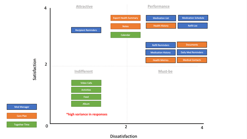 Kano model quadrant chart plotting Connected Care features by Satisfaction vs Dissatisfaction: Medication List and Schedule as Performance features, Recipient Reminders as Attractive, and Video Calls as Indifferent