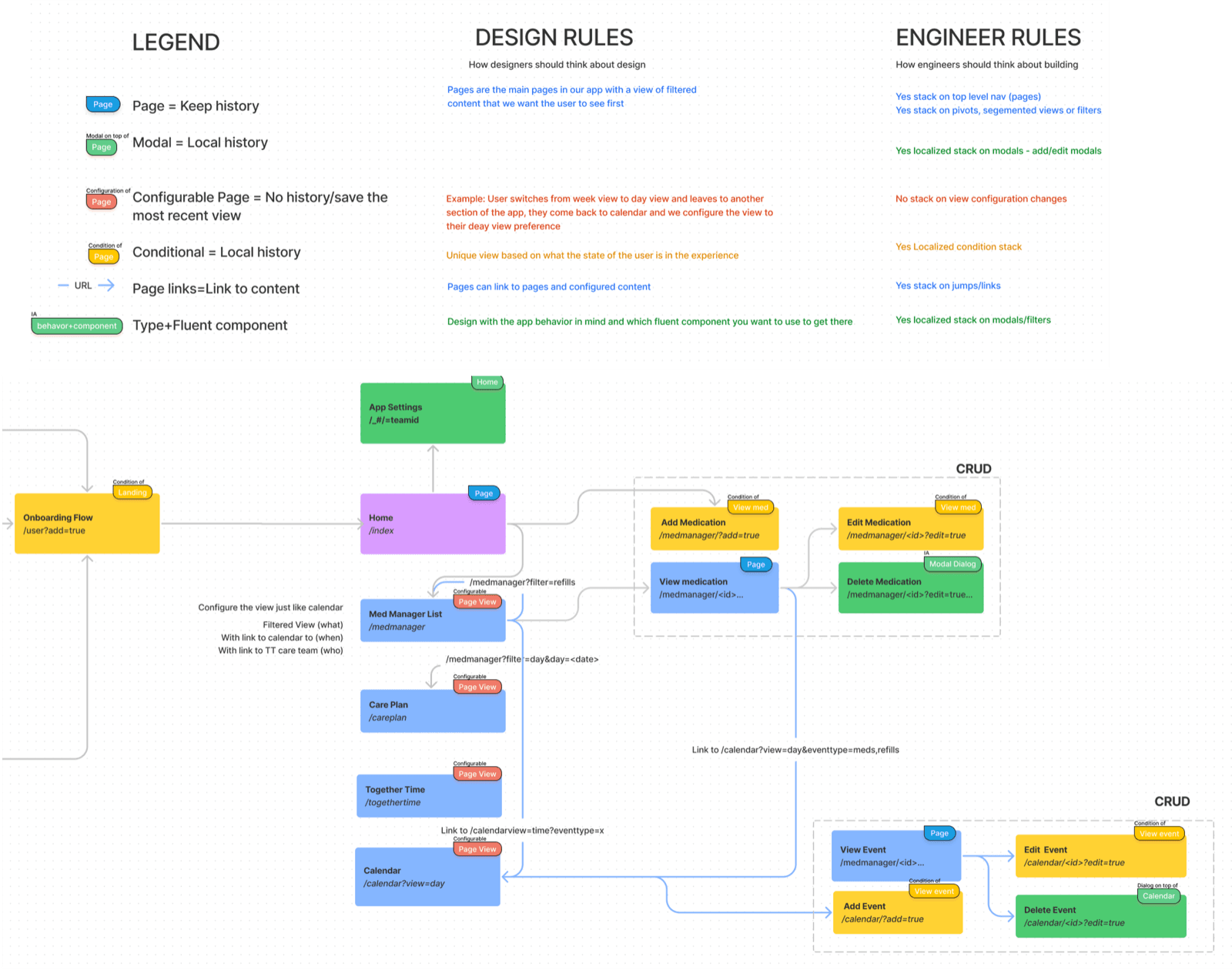 Detailed information architecture flowchart showing app navigation from Onboarding through Home, Med Manager, Care Plan, Together Time, and Calendar screens with CRUD operations