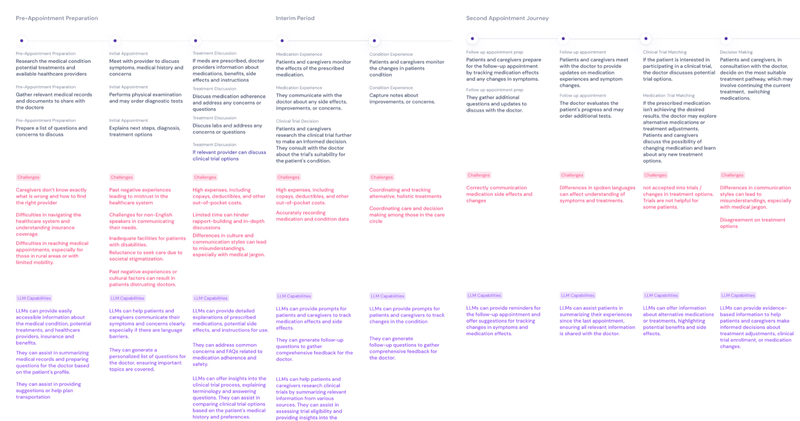 Patient journey map spanning Pre-Appointment Preparation through Interim Period to Second Appointment, detailing caregiver tasks, challenges, and LLM capabilities at each stage