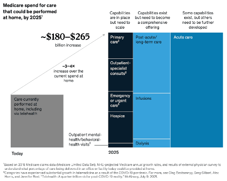 McKinsey chart showing Medicare home care spend projected to reach $180-265 billion by 2025, with a 3-4x increase over current spend