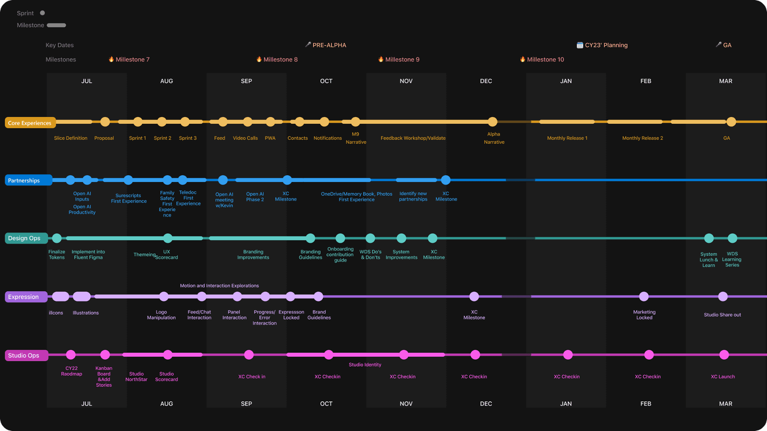 Multi-track product roadmap spanning July through March with five workstreams: Core Experiences, Partnerships, Design Ops, Expression, and Studio Ops, showing sprint milestones from Pre-Alpha through GA release