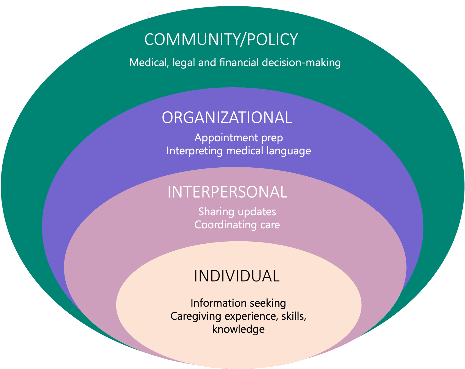 Socio-ecological model diagram with four nested ovals: Individual information seeking at center, Interpersonal care coordination, Organizational appointment prep, and Community/Policy decision-making