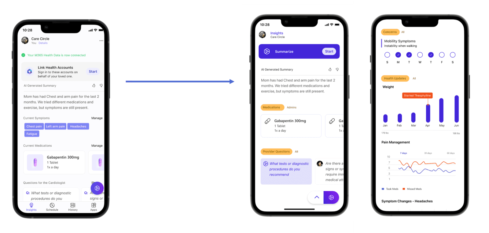Three iPhone screens showing the AI-powered Care Circle experience: health data linking with AI-generated summary, Insights view with medication cards and provider questions, and health dashboard with weight and pain management charts